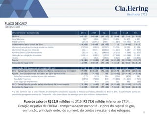 Resultados 2T15
8
FLUXO DE CAIXA
EM R$ MILHÕES
Fluxo de caixa de R$ 11,9 milhões no 2T15, R$ 77,6 milhões inferior ao 2T14.
Geração negativa de EBITDA - compensada por menor IR - e piora do capital de giro,
em função, principalmente, do aumento do contas a receber e dos estoques.
DFC Gerencial - Consolidado 2T15 2T14 Var. 1S15 1S14 Var.
EBITDA 66.557 96.894 (30.337) 113.698 191.391 (77.693)
Itens Não caixa 3.027 6.468 (3.441) 15.074 12.677 2.397
IR&CS Corrente (3.549) (20.942) 17.393 (11.187) (49.760) 38.573
Investimento em Capital de Giro (24.906) 28.989 (53.895) 11 (3.846) 3.857
(Aumento) redução em contas a receber de clientes (23.508) (8.403) (15.105) 93.506 30.262 63.244
(Aumento) redução nos estoques 10.111 30.713 (20.602) (31.231) 6.687 (37.918)
Aumento (redução) em fornecedores (3.318) 11.632 (14.950) (26.273) (4.598) (21.675)
(Redução) em obrigações tributárias (10.614) (8.881) (1.733) (27.966) (39.066) 11.100
Outros 2.423 3.928 (1.505) (8.025) 2.869 (10.894)
CapEx (29.184) (21.840) (7.344) (43.143) (33.396) (9.747)
Geração de Caixa Livre 11.945 89.569 (77.624) 74.453 117.066 (42.613)
Conciliação DFC Gerencial e Contábil (R$ mil) 2T15 2T14 Var. 1S15 1S14 Var.
DFC - Caixa líquido gerado pelas atividades operacionais (contábil) 47.940 119.109 (71.169) 136.578 164.890 (28.312)
Ajuste - Itens Financeiros alocados ao caixa operacional (6.811) (7.700) 889 (18.982) (14.428) (4.554)
Variações monetária, cambial e juros não realizados (175) (439) 264 (594) (876) 282
Resultado Financeiro (6.850) (7.680) 830 (19.180) (14.413) (4.767)
Juros pagos por empréstimos 214 419 (205) 792 861 (69)
DFC - Caixa líquido gerado pelas atividades de Investimento (29.184) (21.840) (7.344) (43.143) (33.396) (9.747)
Geração de Caixa Livre 11.945 89.569 (77.624) 74.453 117.066 (42.613)
* O DFC Gerencial não é uma medida de desempenho financeiro segundo as Práticas Contábeis Adotadas no Brasil e IFRS. As informações acima são
preparadas para gerenciamento da Companhia e não foram objeto de exame por parte dos auditores independentes.
 