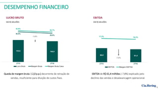 DESEMPENHO FINANCEIRO
EBITDA de R$ 61,4 milhões (-7,8%) explicado pelo
declínio das vendas e desalavancagem operacional.
Queda de margem bruta (-2,0 p.p.) decorrente de retração de
vendas, insuficiente para diluição de custos fixos.
LUCRO BRUTO
EM R$ MILHÕES
EBITDA
EM R$ MILHÕES
5
 