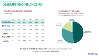 DESEMPENHO FINANCEIRO
RECEITA BRUTA TOTAL E POR MARCA
EM R$ MILHÕES
RECEITA BRUTA POR CANAL
MERCADO DOMÉSTICO EXCL. “OUTRAS RECEITAS”
2T17, EM R$ MILHÕES – VARIAÇÃO 2T17 X 2T16
Receita bruta de R$ 481,4 milhões no 2T17, influenciada pelo desempenho de
multimarcas, lojas próprias e webstores.
3
2T17 2T16 Var. 1S17 1S16 Var.
481,4 444,4 8,3% 870,4 820,5 6,1%
342,6 317,0 8,1% 617,9 591,6 4,4%
66,8 53,9 23,9% 121,0 99,4 21,8%
31,5 29,3 7,4% 57,6 55,2 4,3%
20,3 18,4 10,5% 35,2 32,7 7,8%
13,1 13,8 -5,4% 23,0 22,9 0,4%Mercado
Internacional
 
