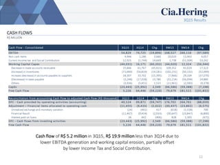 3Q15 Results
12
CASH FLOWS
R$ MILLION
Cash flow of R$ 5.2 million in 3Q15, R$ 19.9 million less than 3Q14 due to
lower EBITDA generation and working capital erosion, partially offset
by lower Income Tax and Social Contribution.
Cash Flow - Consolidated 3Q15 3Q14 Chg. 9M15 9M14 Chg.
EBITDA 54,829 74,725 (19,896) 168,527 266,116 (97,589)
Non cash items 4,946 1,286 3,660 20,020 13,963 6,057
Current Income tax and Social Contribution 12,925 (1,744) 14,669 1,738 (51,504) 53,242
Working Capital Capex (44,031) 16,171 (60,202) (44,020) 12,324 (56,344)
Decrease in trade accounts receivable 15,846 61,767 (45,921) 109,352 92,029 17,323
(Increase) in inventories (71,000) (56,819) (14,181) (102,231) (50,132) (52,099)
Increase (decrease) in accounts payable to suppliers 18,307 33,702 (15,395) (7,966) 29,104 (37,070)
(Decerease) in taxes payable (3,248) (17,028) 13,780 (31,214) (56,094) 24,880
Others (3,936) (5,451) 1,515 (11,961) (2,583) (9,378)
CapEx (23,443) (25,992) 2,549 (66,586) (59,388) (7,198)
Free Cash Flow 5,226 64,446 (59,220) 79,679 181,511 (101,832)
Reconciliation from accounting Cash flow to adjusted Cash flow (R$ thousand) 3Q15 3Q14 Chg. 9M15 9M14 Chg.
DFC - Cash provided by operating activities (accounting) 40,124 99,871 (59,747) 176,702 264,761 (88,059)
Adjustment – Financial items allocated to operating cash (11,455) (9,433) (2,022) (30,437) (23,862) (6,575)
Unrealized exchange and monetary variation (24) (441) 417 (618) (1,318) 700
Financial Result (11,467) (9,434) (2,033) (30,647) (23,847) (6,800)
Interest paid on loans 36 442 (406) 828 1,303 (475)
DFC - Cash flows from investing activities (23,443) (25,992) 2,549 (66,586) (59,388) (7,198)
Free Cash Flow 5,226 64,446 (59,220) 79,679 181,511 (101,832)
 