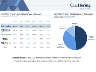 3Q15 Results
5
GROSS REVENUES AND BREAKDOWN BY BRAND
R$ MILLION – DOMESTIC MARKET
Gross revenues of R$ 422.0 million influenced by the multibrand retraction given
environment deterioration and better performance at the franchise channel.
GROSS REVENUES BREAKDOWN PER CHANNEL
DOMESTIC MARKET EX-‘OTHER REVENUES’
3Q15, R$ MILLION- CHANGE 3Q15 x 3Q14
3Q15 3Q14 Change 9M15 9M14 Change
413.1 422.8 -2.3% 1,261.8 1,372.1 -8.0%
306.8 308.2 -0.5% 939.6 1,007.6 -6.7%
49.8 49.8 0.1% 146.4 156.2 -6.3%
30.0 36.4 -17.5% 94.3 114.9 -17.9%
19.9 22.4 -11.3% 65.0 74.0 -12.1%
6.6 6.0 9.4% 16.6 19.4 -14.6%Others
 