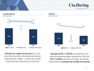 Resultados 3T15
10
LUCRO BRUTO
EM R$ MILHÕES
EBITDA
EM R$ MILHÕES
Retração 26,6% no EBITDA principalmente em
razão de desalavancagem operacional, além de
R$ 4,7 milhões adicionais em Desp. de Vendas,
relacionadas à campanha de redução de estoques.
Retração de margem bruta caixa de 1,2 p.p
decorrente de maior atividade promocional,
especialmente ‘saldos’, e queda de vendas,
insuficiente para diluição de custos fixos.
 