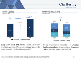 Resultados 3T15
11
LUCRO LÍQUIDO
EM R$ MILHÕES
INVESTIMENTOS (CAPEX)
EM R$ MILHÕES
Novos investimentos realizados em unidades
localizadas em Goiás. Implementação do sistema
SAP programada para o início de 2016.
Lucro líquido de R$ 97,8 milhões (+37,9%). O menor
resultado operacional foi compensado por ganho não
recorrente de R$ 53,5 milhões em IR&CS¹.
¹ Em 02.10.2015 foi comunicada a liquidação das Euronotes emitidas pela Companhia e detidas pela sua subsidiária integral Hering
Overseas Ltd., com subsequente dissolução e liquidação da subsidiária. Para mais informações ver Fato Relevante publicado na data.
 