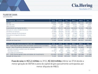 Resultados 3T15
12
FLUXO DE CAIXA
EM R$ MILHÕES
Fluxo de caixa de R$ 5,2 milhões no 3T15, R$ 19,9 milhões inferior ao 3T14 devido a
menor geração de EBITDA e piora do capital de giro parcialmente contrapostas por
menor alíquota de IR&CS.
DFC Gerencial - Consolidado 3T15 3T14 Var. 9M15 9M14 Var.
EBITDA 54.829 74.725 (19.896) 168.527 266.116 (97.589)
Itens Não caixa 4.946 1.286 3.660 20.020 13.963 6.057
IR&CS Corrente 12.925 (1.744) 14.669 1.738 (51.504) 53.242
Investimento em Capital de Giro (44.031) 16.171 (60.202) (44.020) 12.324 (56.344)
Redução em contas a receber de clientes 15.846 61.767 (45.921) 109.352 92.029 17.323
(Aumento) nos estoques (71.000) (56.819) (14.181) (102.231) (50.132) (52.099)
Aumento (redução) em fornecedores 18.307 33.702 (15.395) (7.966) 29.104 (37.070)
(Redução) em obrigações tributárias (3.248) (17.028) 13.780 (31.214) (56.094) 24.880
Outros (3.936) (5.451) 1.515 (11.961) (2.583) (9.378)
CapEx (23.443) (25.992) 2.549 (66.586) (59.388) (7.198)
Geração de Caixa Livre 5.226 64.446 (59.220) 79.679 181.511 (101.832)
Conciliação DFC Gerencial e Contábil (R$ mil) 3T15 3T14 Var. 9M15 9M14 Var.
DFC - Caixa líquido gerado pelas atividades operacionais (contábil) 40.124 99.871 (59.747) 176.702 264.761 (88.059)
Ajuste - Itens Financeiros alocados ao caixa operacional (11.455) (9.433) (2.022) (30.437) (23.862) (6.575)
Variações monetária, cambial e juros não realizados (24) (441) 417 (618) (1.318) 700
Resultado Financeiro (11.467) (9.434) (2.033) (30.647) (23.847) (6.800)
Juros pagos por empréstimos 36 442 (406) 828 1.303 (475)
DFC - Caixa líquido gerado pelas atividades de Investimento (23.443) (25.992) 2.549 (66.586) (59.388) (7.198)
Geração de Caixa Livre 5.226 64.446 (59.220) 79.679 181.511 (101.832)
 