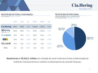 Resultados 3T15
5
RECEITA BRUTA TOTAL E POR MARCA
EM R$ MILHÕES – MERCADO INTERNO
Receita bruta de R$ 422,0 milhões com retração do canal multimarca frente à deterioração do
ambiente macroeconômico e melhora no desempenho do canal de franquias.
RECEITA BRUTA POR CANAL
MERCADO DOMÉSTICO EXCL. ‘OUTRAS RECEITAS’
3T15, EM R$ MILHÕES - VARIAÇÃO 3T15 x 3T14
3T15 3T14 Var. 9M15 9M14 Var.
413,1 422,8 -2,3% 1.261,8 1.372,1 -8,0%
306,8 308,2 -0,5% 939,6 1.007,6 -6,7%
49,8 49,8 0,1% 146,4 156,2 -6,3%
30,0 36,4 -17,5% 94,3 114,9 -17,9%
19,9 22,4 -11,3% 65,0 74,0 -12,1%
6,6 6,0 9,4% 16,6 19,4 -14,6%Outras
 