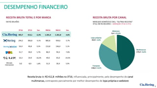 DESEMPENHO FINANCEIRO
RECEITA BRUTA TOTAL E POR MARCA
EM R$ MILHÕES
RECEITA BRUTA POR CANAL
MERCADO DOMÉSTICO EXCL. “OUTRAS RECEITAS”
3T16, EM R$ MILHÕES – VARIAÇÃO 3T16 X 3T15
Receita bruta de R$ 412,8 milhões no 3T16, influenciada, principalmente, pelo desempenho do canal
multimarcas, contraposto parcialmente por melhor desempenho de lojas próprias e webstore.
3
3T16 3T15 Var. 9M16 9M15 Var.
403,7 413,1 -2,3% 1.201,4 1.261,8 -4,8%
294,2 306,8 -4,1% 885,8 939,6 -5,7%
54,4 49,8 9,3% 153,8 146,4 5,1%
31,7 30,0 5,7% 86,9 94,3 -7,8%
16,3 19,9 -18,2% 49,0 65,0 -24,6%
9,0 8,9 1,8% 31,9 30,4 5,0%Mercado
Internacional
 