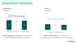DESEMPENHO FINANCEIRO
EBITDA de R$ 48,8 milhões (-11,1%) decorrente de
desalavancagem operacional e despesas do Fundo Protege (Goiás).
Queda de margem bruta (-1,8 p.p.) decorrente da queda de
vendas insuficiente para diluição de custos fixos.
LUCRO BRUTO
EM R$ MILHÕES
EBITDA
EM R$ MILHÕES
5
 