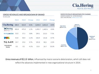 4Q14 & 2014 Results
3
GROSS REVENUES AND BREAKDOWN BY BRAND
R$ MILLION
Gross revenues of R$ 2.0 billion, influenced by macro scenario deterioration, which still does not
reflect the advances implemented in new organizational structure in 2014.
4Q13 4Q14 Change 2013 2014 Change
608.9 612.0 0.5% 2,019.4 2,011.0 -0.4%
469.8 475.0 1.1% 1,495.7 1,482.6 -0.9%
55.0 57.1 3.8% 199.1 213.3 7.1%
41.8 40.9 -2.2% 156.9 155.8 -0.7%
24.7 25.6 3.7% 101.8 99.5 -2.2%
8.5 8.1 -4.1% 31.8 24.7 10.3%
International
Market
GROSS REVENUES BREAKDOWN PER CHANNEL
DOMESTIC MARKET EX- ‘OTHER REVENUES’
2014, IN R$ MILLION, CHANGE 2014 x 2013
 
