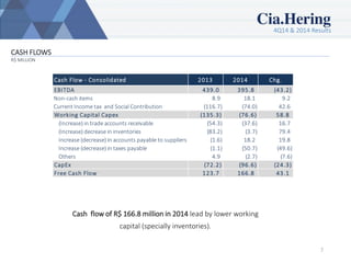 4Q14 & 2014 Results
7
CASH FLOWS
R$ MILLION
Cash flow of R$ 166.8 million in 2014 lead by lower working
capital (specially inventories).
Cash Flow - Consolidated 2013 2014 Chg.
EBITDA 439.0 395.8 (43.2)
Non-cash items 8.9 18.1 9.2
Current Income tax and Social Contribution (116.7) (74.0) 42.6
Working Capital Capex (135.3) (76.6) 58.8
(Increase) in trade accounts receivable (54.3) (37.6) 16.7
(Increase) decrease in inventories (83.2) (3.7) 79.4
Increase (decrease) in accounts payable to suppliers (1.6) 18.2 19.8
Increase (decrease) in taxes payable (1.1) (50.7) (49.6)
Others 4.9 (2.7) (7.6)
CapEx (72.2) (96.6) (24.3)
Free Cash Flow 123.7 166.8 43.1
 