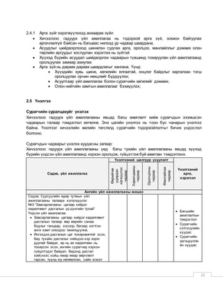 22
2.4.1 Арга зүйг хэрэгжүүлэхэд анхаарах зүйл
 Хичээлээс гадуурх үйл ажиллагаа нь тодорхой арга зүй, зохион байгуулах
аргачлалгүй байсан нь багшаас нилээд ур чадвар шаардана.
 Асуудлыг шийдвэрлэхэд шинжлэн судлах арга, оролцоо, манлайллыг дэмжих олон
төрлийн аргуудыг хослуулан хэрэглэх нь зүйтэй
 Хүүхэд бүрийн асуудал шийдвэрлэх чадварын түвшинд тохируулан үйл ажиллагаанд
оролцуулах замаар ахиулах
 Арга зүй нь дараах дараах шаардлагыг хангана. Үүнд:
 Хүүхдийн хувь шинж, хөгжлийн ялгаатай, онцлог байдлыг харгалзан тэгш
оролцуулах орчин нөхцлийг бүрдүүлэх;
 Асуултаар үйл ажиллагаа болон сурагчийн хөгжлийг дэмжих;
 Олон нийтийн хамтын ажиллагааг бэхжүүлэх;
2.5 Үнэлгээ
Сурагчийн суралцахуйг үнэлэх
Хичээлээс гадуурх үйл ажиллагааны явцад багш ажиглалт хийж сурагчдын эзэмшсэн
чадварын талаар тэмдэглэл хөтөлнө. Энэ цагийн үнэлгээ нь тоон бус чанарын үнэлгээ
байна. Үнэлгээг хичээлийн жилийн төгсгөлд сурагчийн тодорхойлолтыг бичих үндэслэл
болгоно.
Сурагчдын чадварыг үнэлэх хуудасны загвар:
Хичээлээс гадуурх үйл ажиллагааны үед багш тухайн үйл ажиллагааны явцад хүүхэд
бүрийн үндсэн үйл ажиллагаанд хэрхэн оролцож, гүйцэтгэж буй ажиглан тэмдэглэнэ.
Сэдэв, үйл ажиллагаа
Үнэлгээний шалгуур үзүүлэлт
Үнэлгээний
арга,
хэрэгсэл
Өөрийгөө
удирдан
хөгжүүлэх
чадвар
Харилцааны
чадвар
Оролцооны
чадвар
Манлайлах
чадвар
Ангийн үйл ажиллагааны жишээ
Сэдэв: Сургуулийн өдөр тутмын үйл
ажиллагааны талаарх хэлэлцүүлэг
№3 “Завсарлагааны цагаар хийдэг
хөдөлгөөнт дасгалын үр дүнгийн тухай”
Үндсэн үйл ажиллагаа:
 Завсарлагааны цагаар хийдэг хөдөлгөөнт
дасгалын талаар өөр өөрийн санаа
бодлыг ганцаар, хосоор, багаар нэгтгэн
анги хамт олондоо танилцуулна.
 Ингэхдээ дасгалын цаг тохиромжтой эсэх,
бид тухайн дасгалыг хийхдээ хэр зэрэг
дуртай байдаг, ер нь ая хөдөлгөөн нь
тохирсон эсэх, ангийн сурагчид хэрхэн
гүйцэтгэдэг байдал, бидэнд дасгал
хийснээс хойш ямар ямар өөрчлөлт
гарсан, түүнд юу нөлөөлсөн, сайн эсвэл
 Багшийн
ажиглалтын
тэмдэглэл
 Сурагчийн
сэтгэгдлийн
хуудас
 Сурагчийн
эргэцүүлли
йн хуудас
 