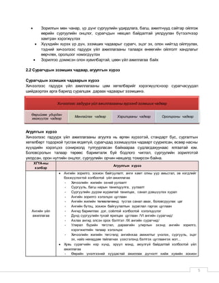 5
 Зорилгын мөн чанар, үр дүнг сургуулийн удирдлага, багш, ажилтнууд сайтар ойлгож
өөрийн сургуулийн онцлог, сурагчдын нөхцөл байдалтай уялдуулан бүтээлчээр
хамтран хэрэгжүүлэх
 Хүүхдийн хүрэх үр дүн, эзэмших чадварыг сурагч, эцэг эх, олон нийтэд ойлгуулах,
тэдний хичээлээс гадуурх үйл ажиллагааны талаарх өнөөгийн ойлголт хандлагыг
өөрчлөх, оролцоог нэмэгдүүлэх
 Зорилгоо дэмжсэн олон хувилбартай, цөөн үйл ажиллагаа байх
2.2 Сурагчдын эзэмших чадвар, агуулгын хүрээ
Сурагчдын эзэмших чадварын хүрээ
Хичээлээс гадуурх үйл ажиллагааны цөм хөтөлбөрийг хэрэгжүүлснээр сурагчасуудал
шийдвэрлэх арга барилд суралцаж дараах чадварыг эзэмшинэ.
Агуулгын хүрээ
Хичээлээс гадуурх үйл ажиллагааны агуулга нь өргөн хүрээтэй, стандарт бус, сургалтын
хөтөлбөрт тодорхой тусгаж өгдөггүй, сурагчдад эзэмшүүлэх чадварт суурилсан, өсвөр насны
хүүхдийн хэрэгцээ сонирхолд тулгуурласан байхаараа судлагдахуунаас ялгаатай юм.
Боловсролын талаар төрөөс баримталж буй бодлого чиглэл, сургуулийн зорилготой
уялдсан, орон нутгийн онцлог, сургуулийн орчин нөхцөлд тохирсон байна.
ХГҮА-ны
хэлбэр
Агуулгын хүрээ
Ангийн үйл
ажиллагаа
 Ангийн зорилго, зохион байгуулалт, анги хамт олны уур амьсгал, эв нэгдлийг
бэхжүүлэхтэй холбоотой үйл ажиллагаа
- Хичээлийн жилийн эхний уулзалт
- Сургууль, багш нарын танилцуулга, уулзалт
- Сургуулийн дүрэм журамтай танилцах, санал дэвшүүлэх хурал
- Ангийн зорилго хэлэлцэх цуглаан
- Ангийн жилийн төлөвлөгөөнд тусгах санал авах, боловсруулах цаг
- Ангийн бүтэц, зохион байгуулалтын зураглал гаргах цуглаан
- Ангид баримтлах дэг, соёлтой холбоотой хэлэлцүүлэг
- Дунд сургуулийн тухай ярилцах цуглаан /VI ангийн сурагчид/
- Ахлах ангид элсэн орох бэлтгэл /IX ангийн сурагчид/
- Улирал бүрийн төгсгөл, дараагийн улирлын эхэнд ангийн зорилго,
хэрэгжилтийн талаар хэлэлцэх
- Хичээлийн жилийн төгсгөлд ангийнхаа амжилтыг үнэлэх, сургууль, эцэг
эх, найз нөхөддөө тайлагнах үзэсгэлэнд бэлтгэх цуглаангэх мэт...
 Хувь сурагчийн нэр хүнд, эрүүл мэнд, аюулгүй байдалтай холбоотой үйл
ажиллагаа
- Өөрийн үнэлгээний хуудастай ажиллаж дүгнэлт хийж хувийн зохион
Хичээлээс гадуурх үйл ажиллагааны хүрээнд эзэмших чадвар
Өөрийгөө удирдан
хөгжүүлэх чадвар
Манлайлах чадвар Харилцааны чадвар Оролцооны чадвар
 