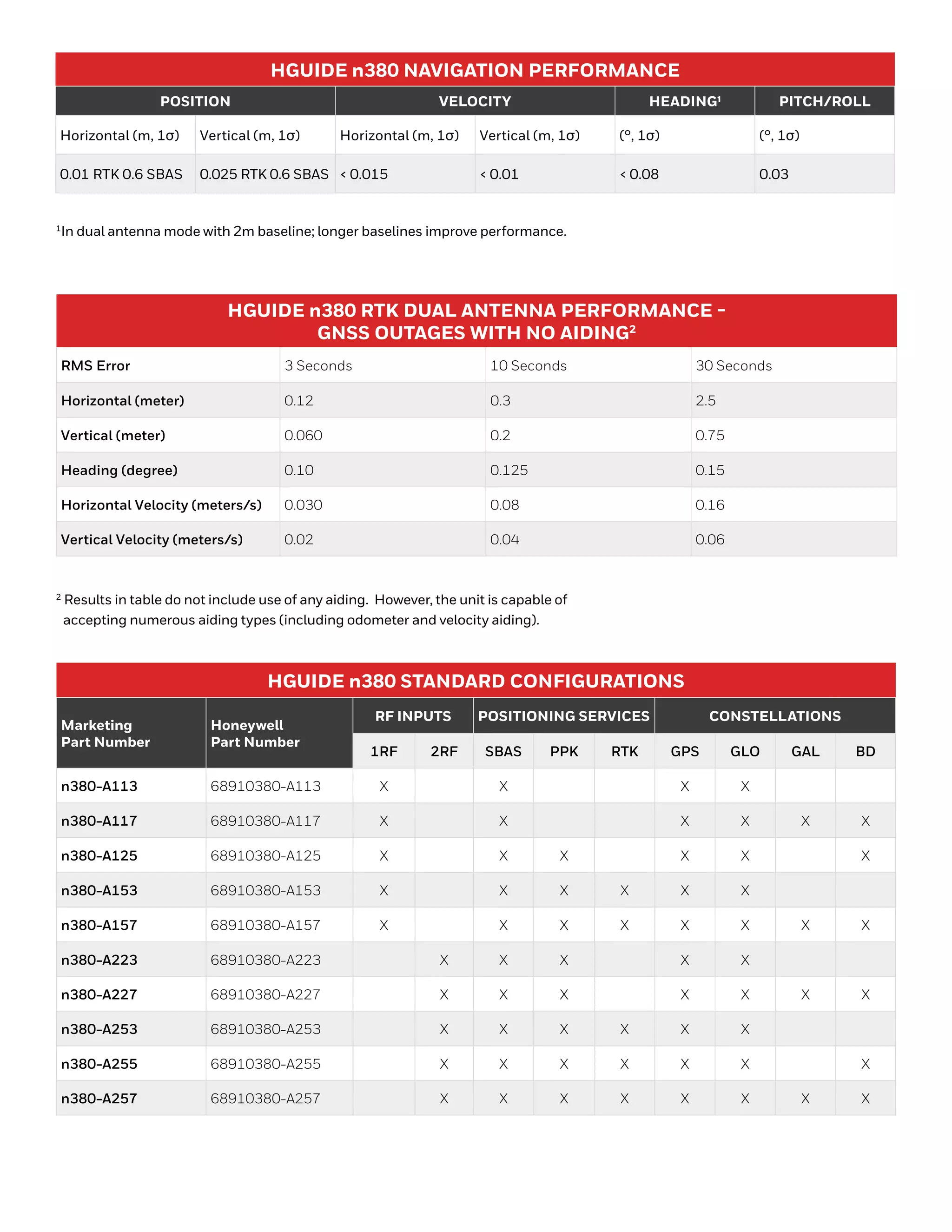 1
In dual antenna mode with 2m baseline; longer baselines improve performance.
2
Results in table do not include use of any aiding. However, the unit is capable of
accepting numerous aiding types (including odometer and velocity aiding).
HGUIDE n380 NAVIGATION PERFORMANCE
POSITION VELOCITY HEADING¹ PITCH/ROLL
Horizontal (m, 1σ) Vertical (m, 1σ) Horizontal (m, 1σ) Vertical (m, 1σ) (°, 1σ) (°, 1σ)
0.01 RTK 0.6 SBAS 0.025 RTK 0.6 SBAS  0.015  0.01  0.08 0.03
HGUIDE n380 RTK DUAL ANTENNA PERFORMANCE -
GNSS OUTAGES WITH NO AIDING2
RMS Error 3 Seconds 10 Seconds 30 Seconds
Horizontal (meter) 0.12 0.3 2.5
Vertical (meter) 0.060 0.2 0.75
Heading (degree) 0.10 0.125 0.15
Horizontal Velocity (meters/s) 0.030 0.08 0.16
Vertical Velocity (meters/s) 0.02 0.04 0.06
HGUIDE n380 STANDARD CONFIGURATIONS
Marketing
Part Number
Honeywell
Part Number
RF INPUTS POSITIONING SERVICES CONSTELLATIONS
1RF 2RF SBAS PPK RTK GPS GLO GAL BD
n380-A113 68910380-A113 X X X X
n380-A117 68910380-A117 X X X X X X
n380-A125 68910380-A125 X X X X X X
n380-A153 68910380-A153 X X X X X X
n380-A157 68910380-A157 X X X X X X X X
n380-A223 68910380-A223 X X X X X
n380-A227 68910380-A227 X X X X X X X
n380-A253 68910380-A253 X X X X X X
n380-A255 68910380-A255 X X X X X X X
n380-A257 68910380-A257 X X X X X X X X
 