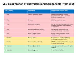 Ved Classification Comprehensive VED Analysis of Hypersonic Glide Vehicle Subsystems Based ...