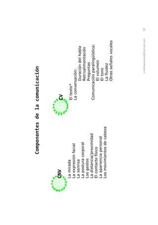 Componentes de la comunicación



CNV                          CV
La mirada                    El texto*
La expresión facial          La conversación:
La sonrisa                             Duración del habla
La postura corporal                    Retroalimentación
Los gestos                             Preguntas
La distancia/proximidad      Comunicación paralingüística:
El contacto físico                     El volumen
La apariencia personal                 El tono
Los movimientos de cabeza              La fluidez
                                       Otras señales vocales




                                           cristinavivares@hotmail.com   19
 