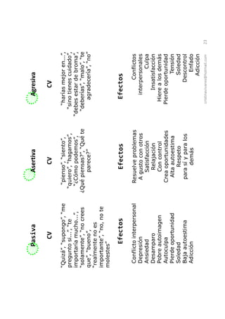 Pasiva                 Asertiva               Agresiva

         CV                     CV                      CV




       Efectos                Efectos             Efectos
Conflicto interpersonal   Resuelve problemas              Conflictos
Depresión                  A gusto con otros        interpersonales
Ansiedad                      Satisfacción                     Culpa
Desamparo                      Relajación             Insatisfacción
Pobre autoimagen              Con control        Hiere a los demás
Autoculpa                 Crea oportunidades    Pierde oportunidad
Pierde oportunidad          Alta autoestima                 Tensión
Soledad                         Respeto                     Soledad
Baja autoestima            para sí y para los            Descontrol
Adicción                         demás                       Enfado
                                                           Adicción
                                                cristinavivares@hotmail.com   23
 
