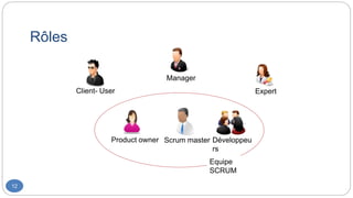 Rôles
12
Client- User
Développeu
rs
Manager
Scrum master
Product owner
Expert
Equipe
SCRUM
 