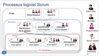 Processus logiciel Scrum
16
Planification
d’un sprint
Exécution
d’un sprint
Rétrospective
d’un sprint
Solidification
d’une release
Projet
Release
Sprint
Client- User
Scrum master
Product owner
Développe
ur
2-4 semaines
Validation
d’une release
Vision/Idéation
Planification
de la release
Revue
d’un sprint
Manager
Sprint 0
 