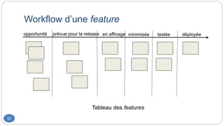 Workflow d’une feature
22
opportunité prévue pour la release en affinage minimisée testée déployée
Tableau des features
 