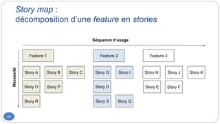 Story map :
décomposition d’une feature en stories
24
Feature 1 Feature 2 Feature 3
Story A Story B Story C Story G Story I Story H Story J Story K
Story O Story P
Story R
Story D
Story S Story Q
Story E Story F
Séquence d’usage
Nécessité
 