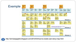 Exemple :
26 http://winnipegagilist.blogspot.com/2012/03/how-to-create-user-story-map.html
 