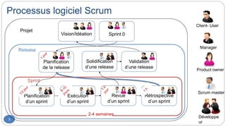 Processus logiciel Scrum
3
Planification
d’un sprint
Exécution
d’un sprint
Rétrospective
d’un sprint
Solidification
d’une release
Projet
Release
Sprint
Client- User
Scrum master
Product owner
Développe
ur
2-4 semaines
Validation
d’une release
Vision/Idéation
Planification
de la release
Revue
d’un sprint
Manager
Sprint 0
 