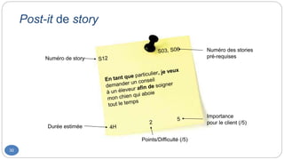 Post-it de story
30
Numéro de story
Numéro des stories
pré-requises
Durée estimée
Importance
pour le client (/5)
Points/Difficulté (/5)
 