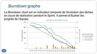 Burndown graphe
35
Le Brundown chart est un indicateur temporel de l'évolution des tâches
en cours de réalisation pendant le Sprint. Il permet d’illustrer les
progrès de l’équipe.
 
