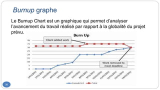 Burnup graphe
36
Le Burnup Chart est un graphique qui permet d’analyser
l’avancement du travail réalisé par rapport à la globalité du projet
prévu.
 