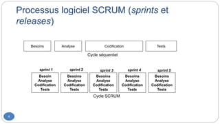 Processus logiciel SCRUM (sprints et
releases)
4
Besoins Analyse Codification Tests
Besoin
Analyse
Codification
Tests
Besoins
Analyse
Codification
Tests
Besoins
Analyse
Codification
Tests
Besoins
Analyse
Codification
Tests
Besoins
Analyse
Codification
Tests
Cycle SCRUM
Cycle séquentiel
sprint 1 sprint 2 sprint 3 sprint 4 sprint 5
 