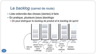 Le backlog (carnet de route)
44
 Liste ordonnée des choses (stories) à faire
 En pratique, plusieurs (sous-)backlogs
 On peut distinguer le backlog de produit et le backlog de sprint
Idée de
story de
story
stories d’une
release en
cours
d’affinage
stories
prêtes
affectées à
un sprint de
story
stories
en cours
de
réalisatio
n
stories
réalisées
de story
 