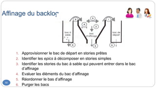 Affinage du backlog
50
1. Approvisionner le bac de départ en stories prêtes
2. Identifier les epics à décomposer en stories simples
3. Identifier les stories du bac à sable qui peuvent entrer dans le bac
d’affinage
4. Evaluer les éléments du bac d’affinage
5. Réordonner le bas d’affinage
6. Purger les bacs
 