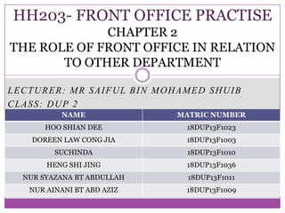 LECTURER: MR SAIFUL BIN MOHAMED SHUIB
CLASS: DUP 2
HH203- FRONT OFFICE PRACTISE
CHAPTER 2
THE ROLE OF FRONT OFFICE IN RELATION
TO OTHER DEPARTMENT
NAME MATRIC NUMBER
HOO SHIAN DEE 18DUP13F1023
DOREEN LAW CONG JIA 18DUP13F1003
SUCHINDA 18DUP13F1010
HENG SHI JING 18DUP13F1036
NUR SYAZANA BT ABDULLAH 18DUP13F1011
NUR AINANI BT ABD AZIZ 18DUP13F1009
 
