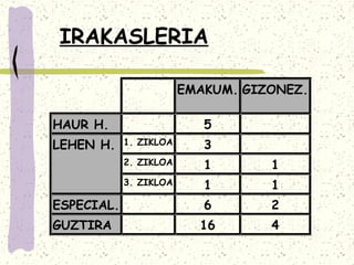 IRAKASLERIA

                        EMAKUM. GIZONEZ.

HAUR H.                    5
LEHEN H.    1. ZIKLOA      3
            2. ZIKLOA      1       1
            3. ZIKLOA      1       1
ESPECIAL.                  6       2
GUZTIRA                   16       4
 