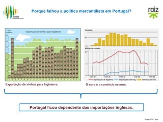 Hora H / 8.º ano
Porque falhou a política mercantilista em Portugal?
Portugal ficou dependente das importações inglesas.
O ouro e o comércio externo.Exportação de vinhos para Inglaterra.
 