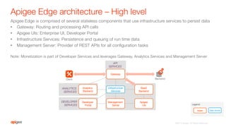 Apigee Edge is comprised of several stateless components that use infrastructure services to persist data
•  Gateway: Routing and processing API calls
•  Apigee UIs: Enterprise UI, Developer Portal
•  Infrastructure Services: Persistence and queuing of run time data
•  Management Server: Provider of REST APIs for all conﬁguration tasks

Note: Monetization is part of Developer Services and leverages Gateway, Analytics Services and Management Server
Apigee Edge architecture – High level
ANALYTICS 
SERVICES
API 
SERVICES
BaaS"
Backend
DEVELOPER 
SERVICES
Analytics
Backend
Management
Server
Gateway
Apigee "
UIs
Infrastructure
Services
Developer
Portal
Client
 Backend


Apigee
 Open Source
Legend:
©2015 Apigee. All Rights Reserved. 
 