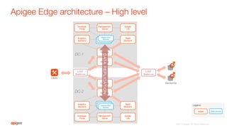 Apigee Edge architecture – High level
Load
Balancer
Infrastructure
Services
 BaaS
Backend
Developer
Portal
Analytics
Backend
Management
Server
Gateway
Infrastructure
Services
Apigee "
UIs
Gateway
Infrastructure
Services
Infrastructure
Services
 BaaS
Backend
Developer
Portal
Analytics
Backend
Management
Server
Gateway
Infrastructure
Services
Apigee "
UIs
Gateway
Infrastructure
Services
DATAREPLICATION
DC-1
DC-2
Load
Balancer
Client
Backends


Apigee
 Open Source
Legend:
©2015 Apigee. All Rights Reserved. 
 