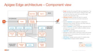 Apigee Edge architecture – Component view


Apigee
 Open Source
Legend:
•  Router handles all incoming API trafﬁc and dispatches it. The
Router terminates the HTTP request, handles the SSL trafﬁc,
and uses the virtual host name, port, and URI to steer
requests to the appropriate node.
•  Message Processor handles API trafﬁc for a speciﬁc
organization and environment and which executes all
policies.
•  Apache Cassandra stores application conﬁgurations,
distributed quota counters, API keys, and OAuth tokens for
applications running on the gateway.
•  Apache ZooKeeper contains conﬁguration data about all the
services of the zone and which notiﬁes the different servers
of conﬁguration changes.
•  OpenLDAP contains organization user and roles.
•  Management Server offers an API that is used by the Central
Services server to communicate with the servers in each on-
premises installation.
•  QPID Server manages queuing system for analytics data.
•  Postgres Server manages analytics database.
API SERVICES
DEVELOPER
SERVICES
Router
Enterprise "
UI
Qpid / Ingest
Server
postgreSQL
Postgres
Server
Developer
Portal
mySQL
BaaS Stack
 BaaS UI
Management
Server
cassandra
openldap
 zookeeper
 qpidd
BAAS
ANALYTICS
SERVICES
Message
Processor
Client
Backend
©2015 Apigee. All Rights Reserved. 
 