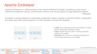 Apache Zookeeper
16
©2015 Apigee. All Rights Reserved. 
DC 1
ZKV ZKV ZKV
DC 2
ZKV ZKV ZKO
“Apache ZooKeeper is a software project of the Apache Software Foundation, providing an open source
distributed conﬁguration service, synchronization service, and naming registry for large distributed systems.” "

 
 
 
 
 
 
 
 
 
 
 
 
 
 
 
 
 
 
 
 
– Wikipedia

Zookeeper is used by Apigee as a distributed conﬁguration registry, tracking component location, conﬁguration
and status data. With some exceptions, it is NOT required to process API requests. 
•  Leader: The node that controls coordination of writes
across distributed Zookeeper nodes
•  Voters: Nodes that can vote on change proposal
made by the Leader
•  Observers: Do not vote on change proposals and
must forward all writes to the Leader
http://zookeeper.apache.org/
QD
PG
OL
ZK
CS
MY
UI
R
MP
MS
QIS
PS
DP
BA
Developer Portal
BaaS Server
Router
Message Processor
Enterprise UI
Management Server
Postgres Server
Qpid/Ingest Server
Openldap
PostgreSQL
Apache Qpid
MySQL
Zookeeper
Cassandra
Server/Virtual Machine
POD
Legend:
©2015 Apigee. All Rights Reserved. 
 