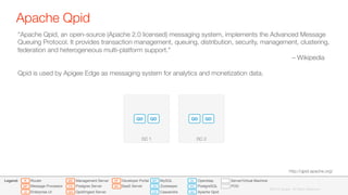 Apache Qpid
17
©2015 Apigee. All Rights Reserved. 
DC 1
QD QD
DC 2
QD QD
“Apache Qpid, an open-source (Apache 2.0 licensed) messaging system, implements the Advanced Message
Queuing Protocol. It provides transaction management, queuing, distribution, security, management, clustering,
federation and heterogeneous multi-platform support.” "

 
 
 
 
 
 
 
 
 
 
 
 
 
 
 
 
 
 
 
 
– Wikipedia

Qpid is used by Apigee Edge as messaging system for analytics and monetization data.
http://qpid.apache.org/
QD
PG
OL
ZK
CS
MY
UI
R
MP
MS
QIS
PS
DP
BA
Developer Portal
BaaS Server
Router
Message Processor
Enterprise UI
Management Server
Postgres Server
Qpid/Ingest Server
Openldap
PostgreSQL
Apache Qpid
MySQL
Zookeeper
Cassandra
Server/Virtual Machine
POD
Legend:
©2015 Apigee. All Rights Reserved. 
 