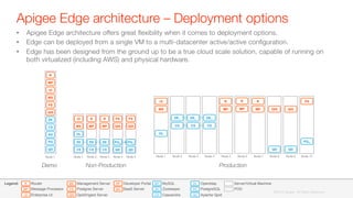 •  Apigee Edge architecture offers great ﬂexibility when it comes to deployment options. 
•  Edge can be deployed from a single VM to a multi-datacenter active/active conﬁguration.
•  Edge has been designed from the ground up to be a true cloud scale solution, capable of running on
both virtualized (including AWS) and physical hardware. 
Apigee Edge architecture – Deployment options
QD
PG
OL
ZK
CS
MY
UI
R
MP
MS
QIS
PS
DP
BA
Developer Portal
BaaS Server
Router
Message Processor
Enterprise UI
Management Server
Postgres Server
Qpid/Ingest Server
Openldap
PostgreSQL
Apache Qpid
MySQL
Zookeeper
Cassandra
Server/Virtual Machine
POD
Legend:
Node 1
MS
UI
R
MP
ZK
CS
AD
QIS
PS
QD
PG
Demo
 Non-Production
Node 1
 Node 2
 Node 3
 Node 4
 Node 5
 Node 7
 Node 8
 Node 9
 Node 10
R R
QISMP MP
PS
QIS
ZKV
CS
ZKV
CS CS
QD QD
PGM
MS
UI
OL
Node 6
R
MP
ZKO
Production
Node 1
 Node 2
 Node 3
 Node 4
 Node 5
MS
UI R R
QISMP MP
PS
QIS
PS
ZK
CS
ZK
CS CS
ZK
OL
QD QD
PGM PGS
©2015 Apigee. All Rights Reserved. 
 
