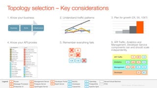 1. Know your business
Topology selection – Key considerations
Business SLAs Infrastructure
2. Understand trafﬁc patterns
 3. Plan for growth (2X, 5X, 10X?)
4. Know your API proxies
 5. Remember everything fails
 6. API Trafﬁc, Analytics and
Management, Developer Service
components can and should scale
independently.
R R
MP MP
CS CS CS
PSQISQD PG
MSUI OL
Analytics
Management
DP MYDeveloper
R MPAPI Traffic CS
ZK
QD
PG
OL
ZK
CS
MY
UI
R
MP
MS
QIS
PS
DP
BA
Developer Portal
BaaS Server
Router
Message Processor
Enterprise UI
Management Server
Postgres Server
Qpid/Ingest Server
Openldap
PostgreSQL
Apache Qpid
MySQL
Zookeeper
Cassandra
Server/Virtual Machine
POD
Legend:
©2015 Apigee. All Rights Reserved. 
 