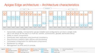 •  Horizontally scalable. Components can be installed and conﬁgured to run from a single node "
(all in one setup) all the way to a multi DC centers, active/active, globally distributed setup.
•  Ability to stack components. 
•  Distributed data replicated using eventual consistency.
•  Asynchronous analytics data capture and processing.
•  Centralized conﬁguration for distributed components.
•  Multitenant by design.
•  Management via APIs and UI console.
Apigee Edge architecture – Architecture characteristics
DC2
DC1
Node 1
 Node 2
 Node 3
 Node 4
 Node 5
 Node 7
 Node 8
 Node 9
 Node 10
R R
QISMP MP
PS
QIS
ZKV
CS
ZKV
CS CS
QD QD
PGM
MS
UI
ELB
OL
ELB
Load balancer
Node 6
R
MP
Node 11
 Node 12
 Node 13
 Node 14
 Node 15
 Node 17
R R
QISMP MP
PS
QIS
ZKV
CS
ZKV
CS CS
QD QD
PGS
MS
UI
OL
Node 16
R
MP
ZKO
ZKV
Node 18
 Node 19
 Node 20
QD
PG
OL
ZK
CS
MY
UI
R
MP
MS
QIS
PS
DP
BA
Developer Portal
BaaS Server
Router
Message Processor
Enterprise UI
Management Server
Postgres Server
Qpid/Ingest Server
Openldap
PostgreSQL
Apache Qpid
MySQL
Zookeeper
Cassandra
Server/Virtual Machine
POD
Legend:
©2015 Apigee. All Rights Reserved. 
 