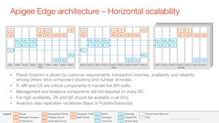 •  Planet footprint is driven by customer requirements, transaction volumes, availability and reliability
among others drive component stacking and number of nodes.
•  R, MP and CS are critical components to handle live API trafﬁc.
•  Management and analytics components are not required on every DC.
•  For high availability, ZK and QD should be available in all DCs.
•  Analytics data replication via Master/Slave or Publish/Subscribe.
Apigee Edge architecture – Horizontal scalability
QD
PG
OL
ZK
CS
MY
UI
R
MP
MS
QIS
PS
DP
BA
Developer Portal
BaaS Server
Router
Message Processor
Enterprise UI
Management Server
Postgres Server
Qpid/Ingest Server
Openldap
PostgreSQL
Apache Qpid
MySQL
Zookeeper
Cassandra
Server/Virtual Machine
POD
Legend:
DC2
DC2
DC2DC1
Node 1 Node 2 Node 3 Node 4 Node 5 Node 6 Node 7 Node 8 Node 9
R R
QISMP MP
PS
QIS
ZKV
CS
ZKV
CS CS
QD QD
PGM
MS
UI
OL
Node 10 Node 11 Node 12 Node 13 Node 14 Node 15 Node 16 Node 17 Node 18
R R
QISMP MP
PS
QIS
ZKV
CS
ZKV
CS CS
ZKV
QD QD
PGS
MS
UI
OL
DC<N>
Node 11 Node 12 Node 13 Node 14 Node 15 Node 16 Node 17
R R
QISMP MP QIS
ZKV
CS
ZKV
CS CS
ZKV
QD QD
ZKV
©2015 Apigee. All Rights Reserved. 
 