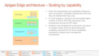 •  Given the responsibility and capabilities offered by
each component, scalability requirements and how
they are implemented may vary.
•  In most scenarios, scaling to accommodate higher
number of TPS or API calls may impact only
components serving live API trafﬁc.
•  Analytics and management components may grow
in number mostly driven by demanding high
availability requirements for those capabilities
provided by analytics and management
components.
Apigee Edge architecture – Scaling by capability
QD
PG
OL
ZK
CS
MY
UI
R
MP
MS
QIS
PS
DP
BA
Developer Portal
BaaS Server
Router
Message Processor
Enterprise UI
Management Server
Postgres Server
Qpid/Ingest Server
Openldap
PostgreSQL
Apache Qpid
MySQL
Zookeeper
Cassandra
Server/Virtual Machine
POD
Legend:
QIS PSQIS
QD QD PGM
R R
MP MP
CS CS CS
MSUI OL
ZK ZK ZK
API Trafﬁc
Analytics
Management
DP MYDeveloper
©2015 Apigee. All Rights Reserved. 
 