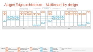 Apigee Edge architecture – Multitenant by design
DC2
DC1
Node 1
 Node 2
 Node 3
 Node 4
 Node 5
 Node 7
 Node 8
 Node 9
 Node 10
R R
QISMP MP
PS
QIS
ZKV
CS
ZKV
CS CS
QD QD
PGM
MS
UI
ELB
OL
ELB
Load balancer
Node 6
R
MP
Node 11
 Node 12
 Node 13
 Node 14
 Node 15
 Node 17
R R
QISMP MP
PS
QIS
ZKV
CS
ZKV
CS CS
QD QD
PGS
MS
UI
OL
Node 16
R
MP
ZKO
ZKV
Node 18
 Node 19
 Node 20
QD
PG
OL
ZK
CS
MY
UI
R
MP
MS
QIS
PS
DP
BA
Developer Portal
BaaS Server
Router
Message Processor
Enterprise UI
Management Server
Postgres Server
Qpid/Ingest Server
Openldap
PostgreSQL
Apache Qpid
MySQL
Zookeeper
Cassandra
Server/Virtual Machine
POD
Legend:
©2015 Apigee. All Rights Reserved. 
 
