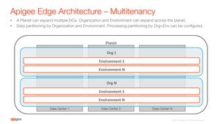 Apigee Edge Architecture – Multitenancy
Data Center 1
 Data Center 2
 Data Center N
Planet	
  
Org	
  1	
  
Environment	
  1	
  
Environment	
  N	
  
Org	
  N	
  
Environment	
  1	
  
Environment	
  N	
  
•  A Planet can expand multiple DCs. Organization and Environment can expand across the planet.
•  Data partitioning by Organization and Environment. Processing partitioning by Org+Env can be conﬁgured. 
©2015 Apigee. All Rights Reserved. 
 