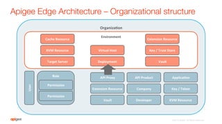 Apigee Edge Architecture – Organizational structure
Organiza3on	
  
Environment	
  
Cache	
  Resource	
  
KVM	
  Resource	
  
Target	
  Server	
  
User	
  
Role	
  
Permission	
  
Permission	
  
Extension	
  Resource	
  
Key	
  /	
  Trust	
  Store	
  
Vault	
  
API	
  Product	
  
Company	
  
Developer	
  
Applica3on	
  
Key	
  /	
  Token	
  
KVM	
  Resource	
  
Virtual	
  Host	
  
API	
  Proxy	
  
Extension	
  Resource	
  
Vault	
  
Deployment	
  
©2015 Apigee. All Rights Reserved. 
 