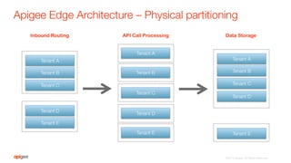 Apigee Edge Architecture – Physical partitioning
Tenant A
Tenant B
Tenant C
Tenant A
Tenant B
Tenant C
Tenant D
Tenant E
Tenant D
Tenant E
Tenant A
Tenant B
Tenant C
Tenant D
Tenant E
Inbound Routing API Call Processing Data Storage
©2015 Apigee. All Rights Reserved. 
 