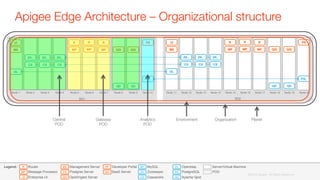 Apigee Edge Architecture – Organizational structure
DC2
DC1
Node 1
 Node 2
 Node 3
 Node 4
 Node 5
 Node 7
 Node 8
 Node 9
 Node 10
R R
QISMP MP
PS
QIS
ZKV
CS
ZKV
CS CS
QD QD
PGM
MS
UI
OL
Node 6
R
MP
Node 11
 Node 12
 Node 13
 Node 14
 Node 15
 Node 17
R R
QISMP MP
PS
QIS
ZKV
CS
ZKV
CS CS
QD QD
PGS
MS
UI
OL
Node 16
R
MP
ZKO
ZKV
Node 18
 Node 19
 Node 20
Organization
Environment
Central
POD
Gateway
POD
Analytics
POD
Planet
QD
PG
OL
ZK
CS
MY
UI
R
MP
MS
QIS
PS
DP
BA
Developer Portal
BaaS Server
Router
Message Processor
Enterprise UI
Management Server
Postgres Server
Qpid/Ingest Server
Openldap
PostgreSQL
Apache Qpid
MySQL
Zookeeper
Cassandra
Server/Virtual Machine
POD
Legend:
©2015 Apigee. All Rights Reserved. 
 