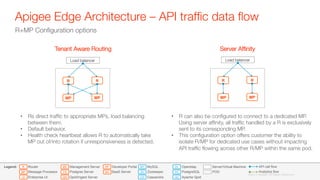Apigee Edge Architecture – API trafﬁc data ﬂow
33
©2015 Apigee. All Rights Reserved. 
R+MP Conﬁguration options
R
MP
R
MP
Load balancer
Tenant Aware Routing
•  Rs direct trafﬁc to appropriate MPs, load balancing
between them. 
•  Default behavior.
•  Health check heartbeat allows R to automatically take
MP out of/into rotation if unresponsiveness is detected.
R
MP
R
MP
Load balancer
Server Afﬁnity
•  R can also be conﬁgured to connect to a dedicated MP.
Using server afﬁnity, all trafﬁc handled by a R is exclusively
sent to its corresponding MP.
•  This conﬁguration option offers customer the ability to
isolate R/MP for dedicated use cases without impacting
API trafﬁc ﬂowing across other R/MP within the same pod.
QD
PG
OL
ZK
CS
MY
UI
R
MP
MS
QIS
PS
DP
BA
Developer Portal
BaaS Server
Router
Message Processor
Enterprise UI
Management Server
Postgres Server
Qpid/Ingest Server
Openldap
PostgreSQL
Apache Qpid
MySQL
Zookeeper
Cassandra
Server/Virtual Machine
POD
Legend: API call flow
Analytics flow
©2015 Apigee. All Rights Reserved. 
 